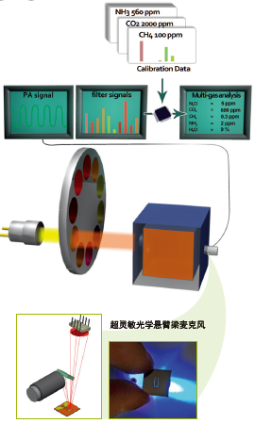 光声光谱SF6分解物传感器.png