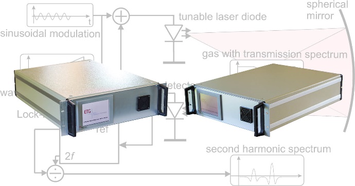 TDLS Laser microgas analyzer